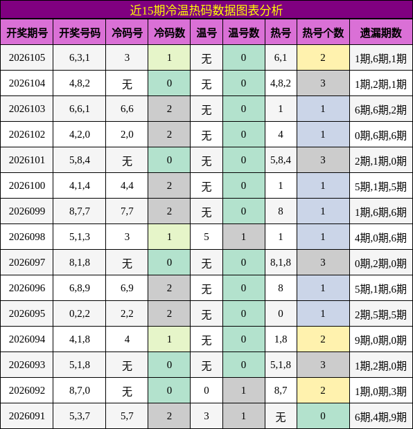 近15期冷温热码数据图表分析