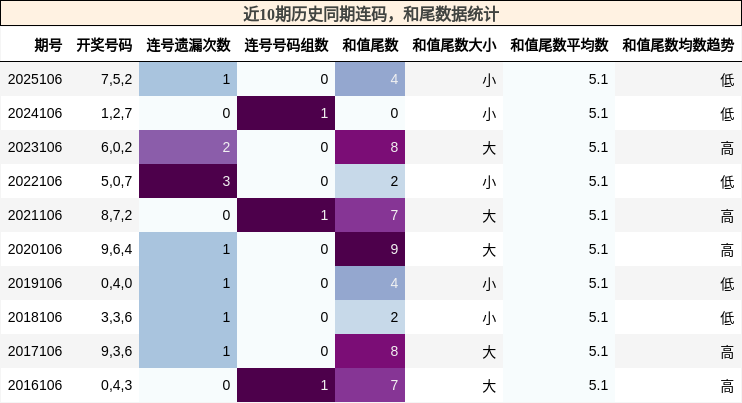 连码分析，和尾分析