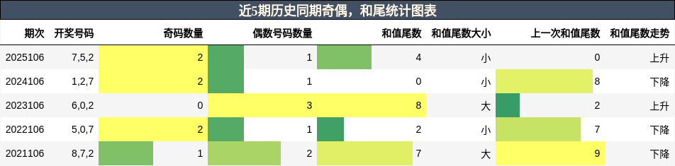 奇偶分析，和尾分析