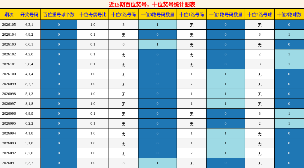 百位奖号分析，十位奖号分析