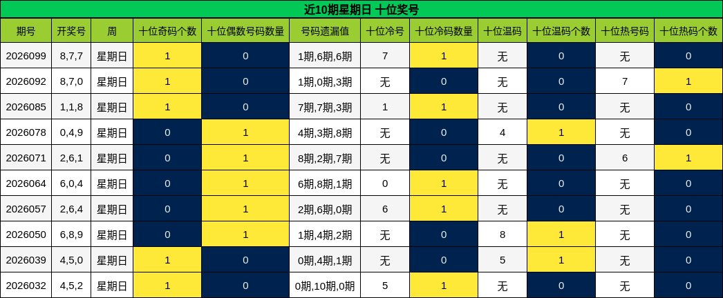近10期星期日 十位奖号