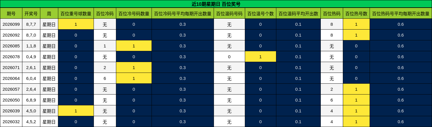 近10期星期日 百位奖号