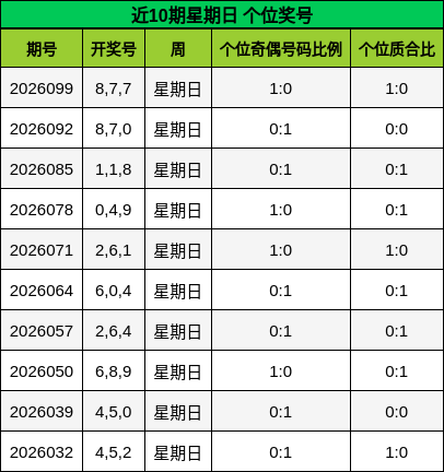 近10期星期日 个位奖号