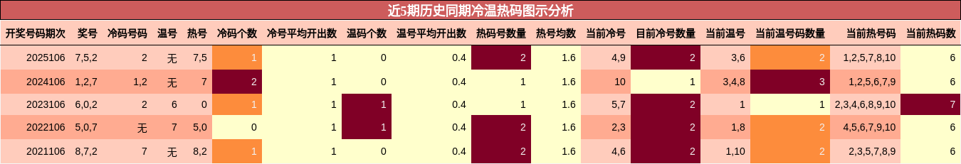 近5期历史同期冷温热码图示分析