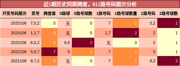 近5期历史同期跨度，012路号码图示分析