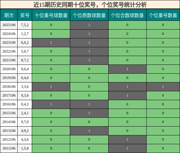 近15期历史同期十位奖号，个位奖号统计分析