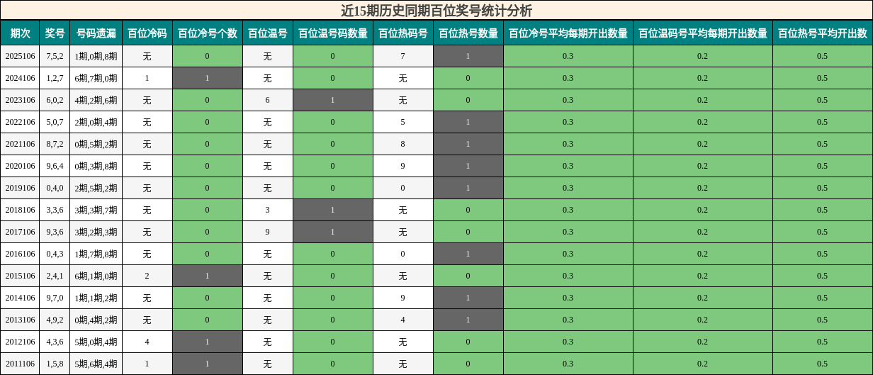近15期历史同期百位奖号统计分析