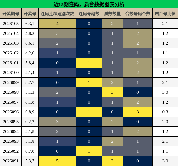 连码分析，质合分析