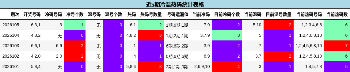 近5期冷温热码统计表格