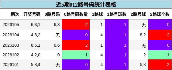 近5期012路号码统计表格