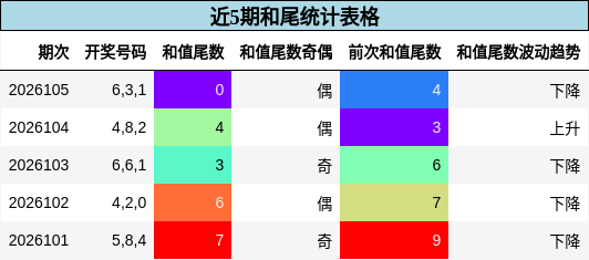 近5期和尾统计表格
