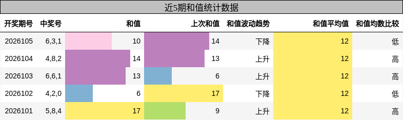 和值分析