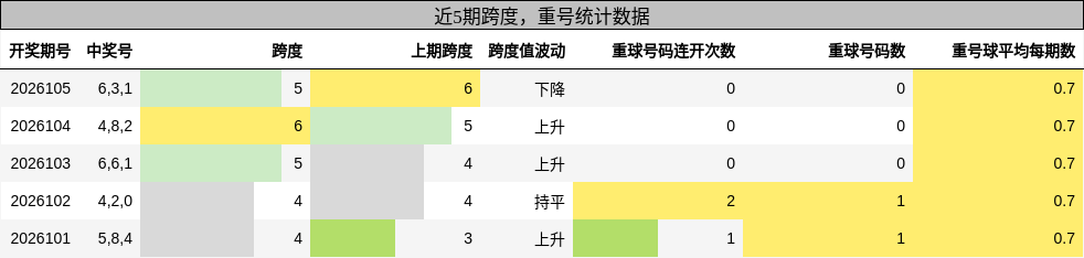 跨度分析，重号分析
