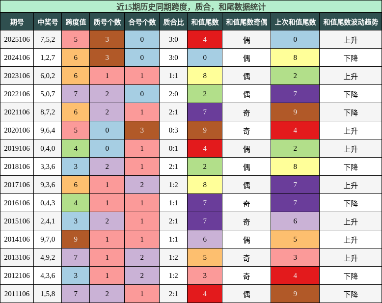 跨度分析，质合分析，和尾分析