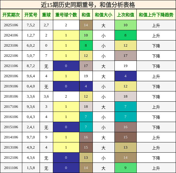 近15期历史同期重号，和值分析表格