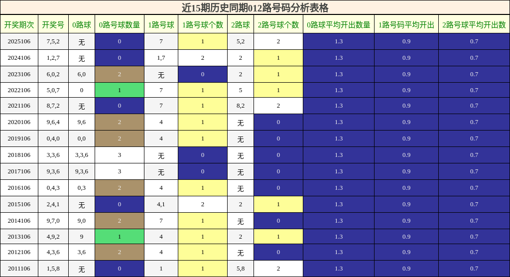 近15期历史同期012路号码分析表格
