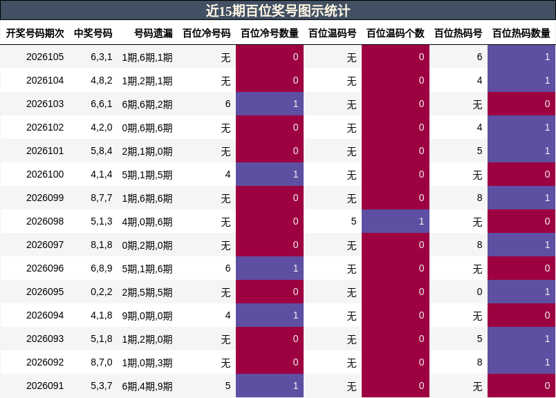 近15期百位奖号图示统计
