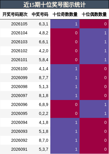 近15期十位奖号图示统计
