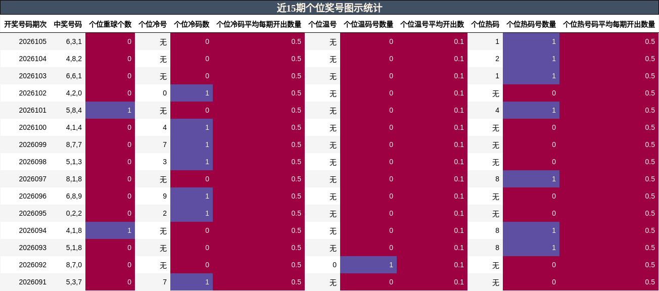 近15期个位奖号图示统计