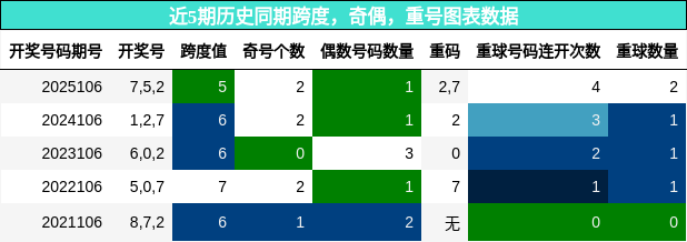 跨度分析，奇偶分析，重号分析