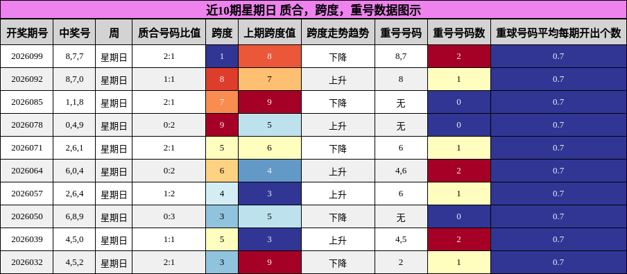 近10期星期日 质合，跨度，重号数据图示