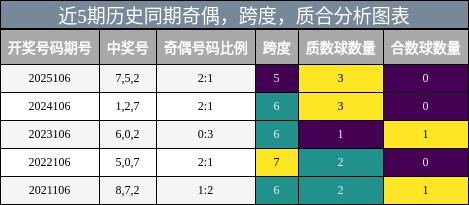 奇偶分析，跨度分析，质合分析