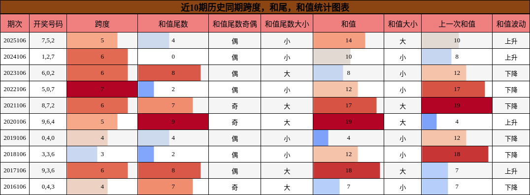 近10期历史同期跨度，和尾，和值统计图表