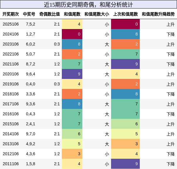 奇偶分析，和尾分析