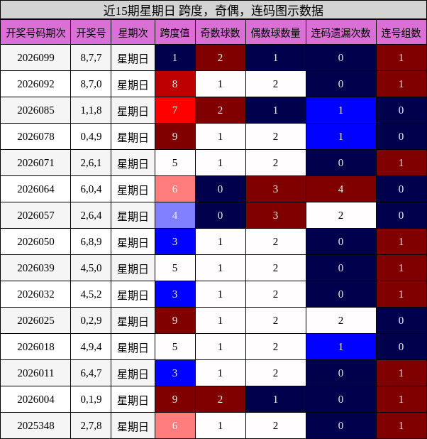 近15期星期日 跨度，奇偶，连码图示数据