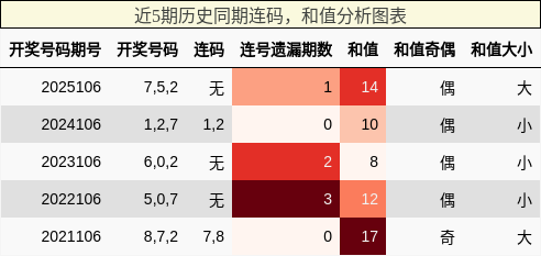 连码分析，和值分析