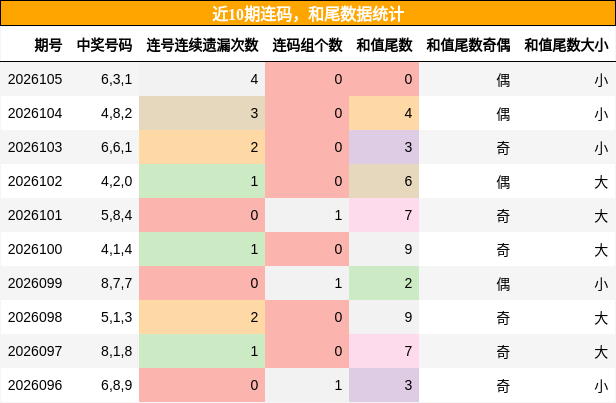 连码分析，和尾分析