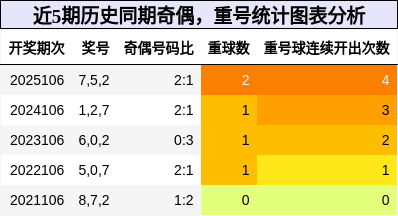 奇偶分析，重号分析