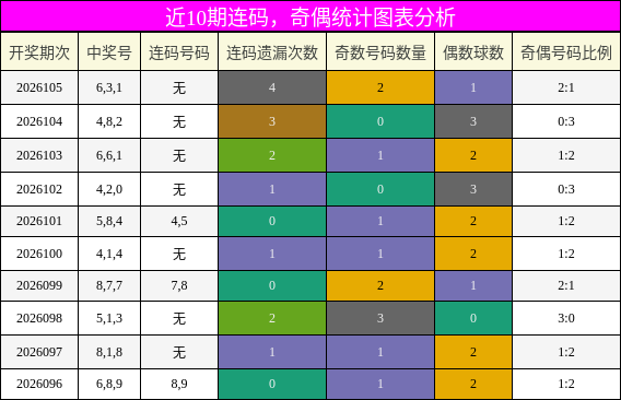 连码分析，奇偶分析