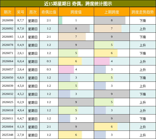 奇偶分析，跨度分析