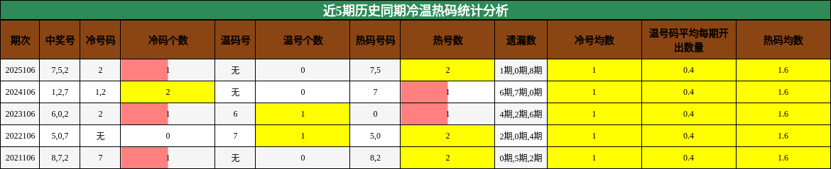 近5期历史同期冷温热码统计分析