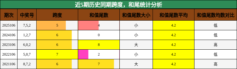近5期历史同期跨度，和尾统计分析