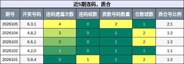 近5期连码，质合