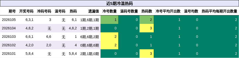 近5期冷温热码