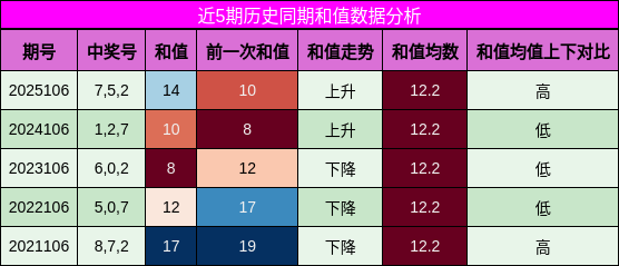 和值分析