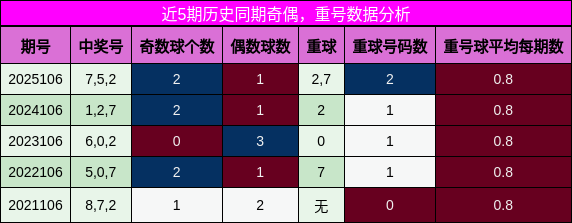 奇偶分析，重号分析