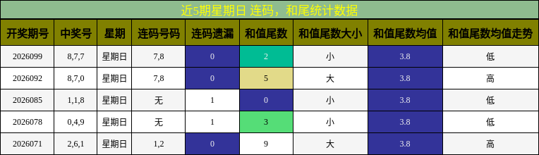 连码分析，和尾分析
