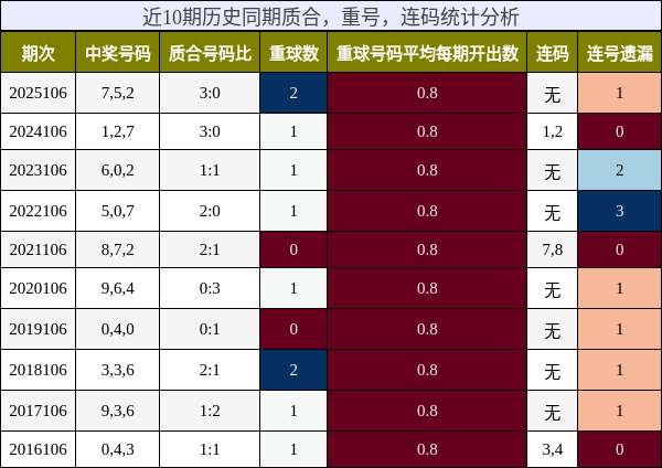 质合分析，重号分析，连码分析