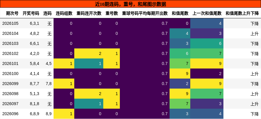 连码分析，重号分析，和尾分析