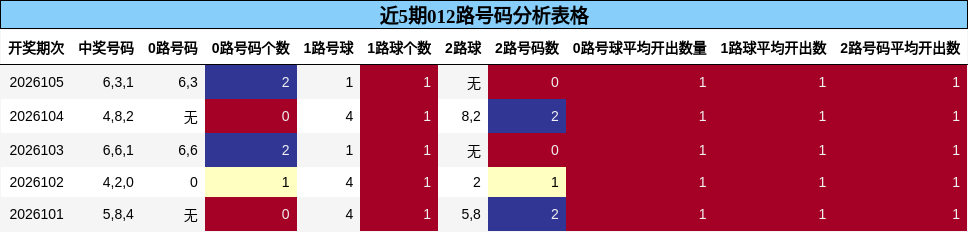 近5期012路号码分析表格