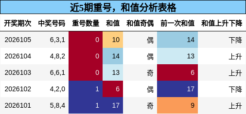 近5期重号，和值分析表格