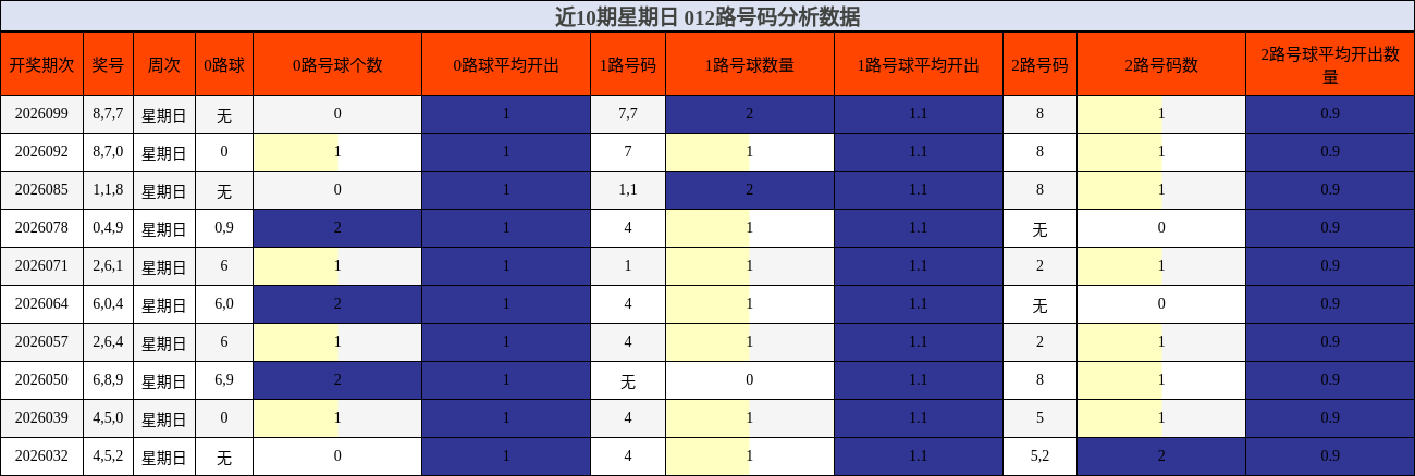 近10期星期日 012路号码分析数据