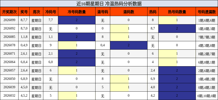 近10期星期日 冷温热码分析数据