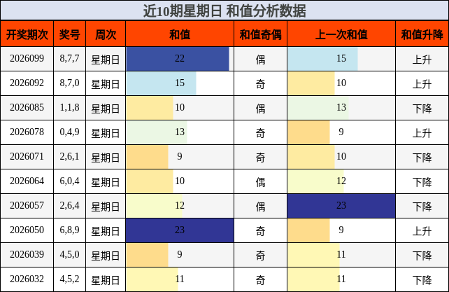 近10期星期日 和值分析数据