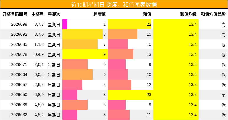 跨度分析，和值分析