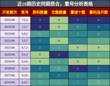 质合分析，重号分析